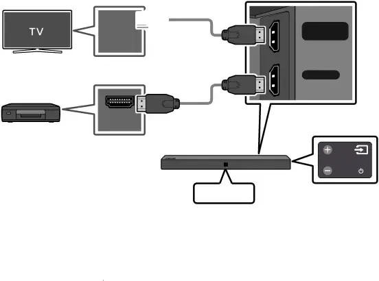 Branchement à l’aide d’un câble HDMI