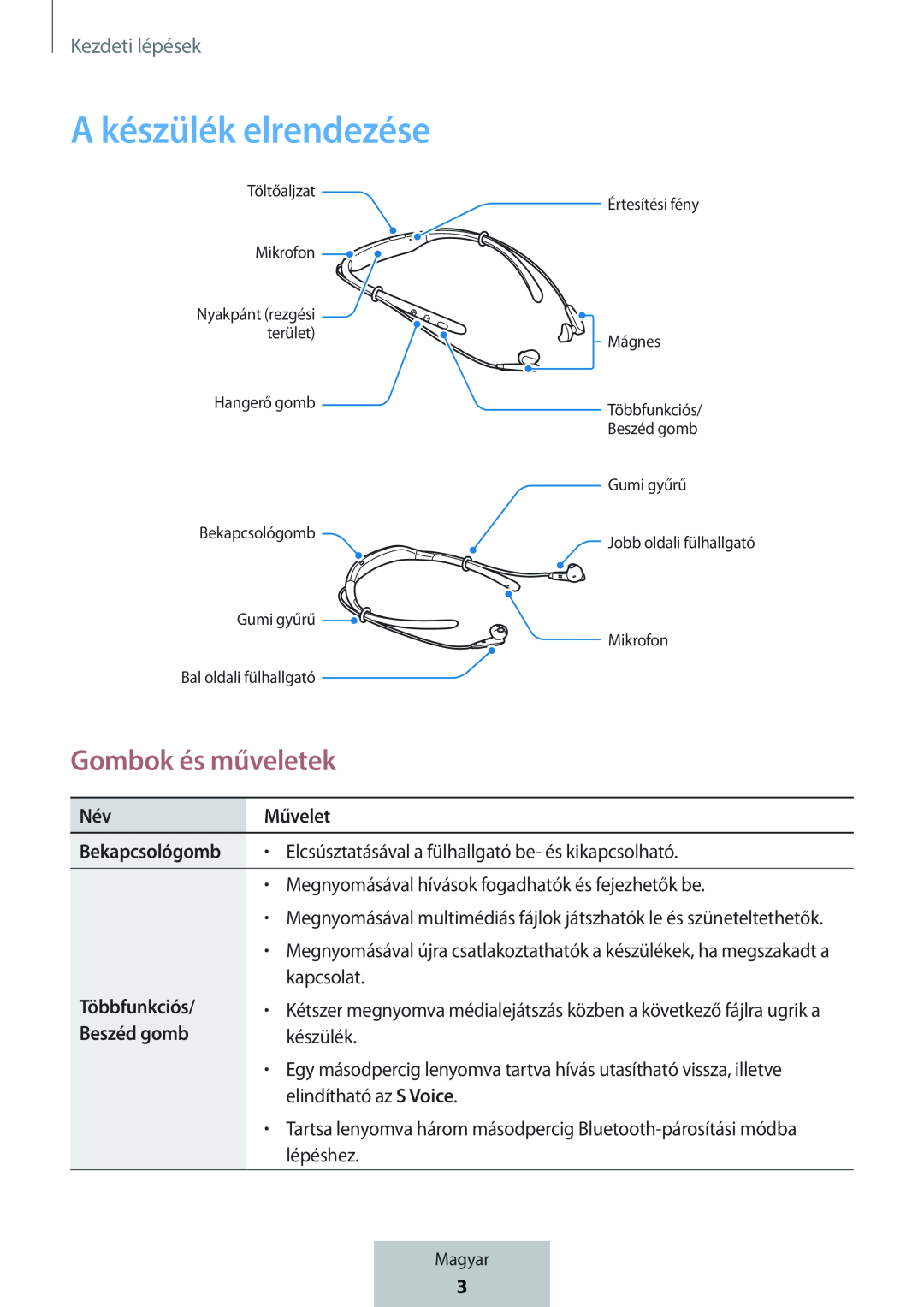 Gombok és műveletek A készülék elrendezése