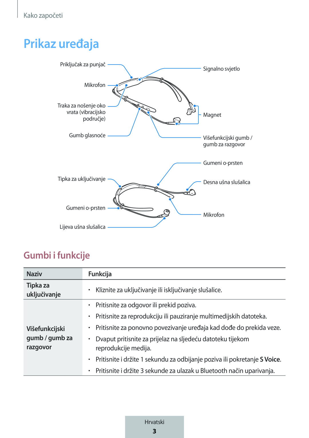 Gumbi i funkcije Prikaz uređaja