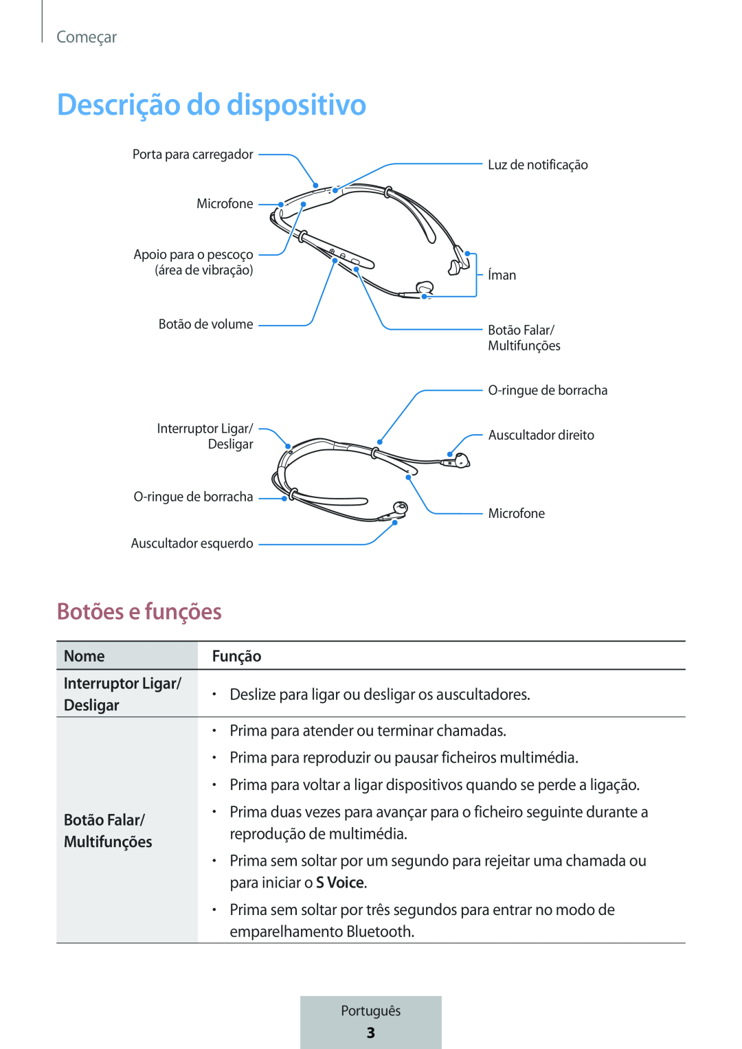 Botões e funções Descrição do dispositivo