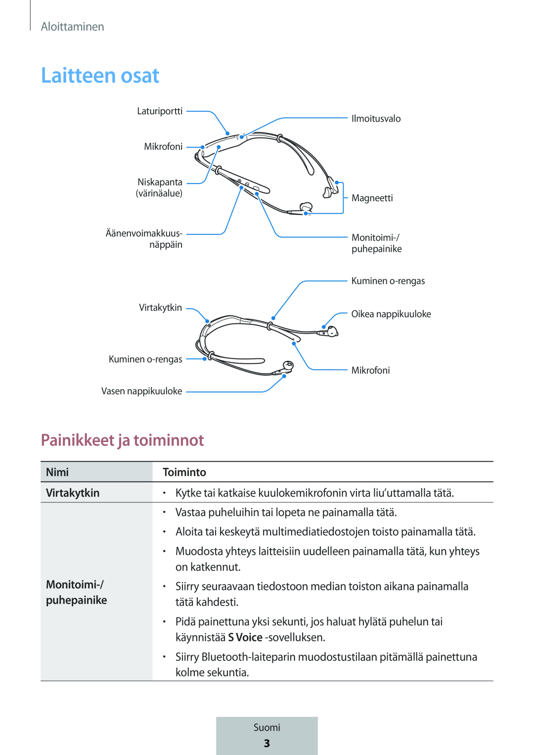 Painikkeet ja toiminnot Laitteen osat