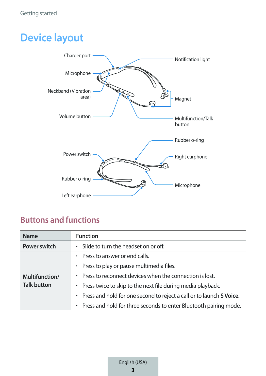 Buttons and functions Device layout