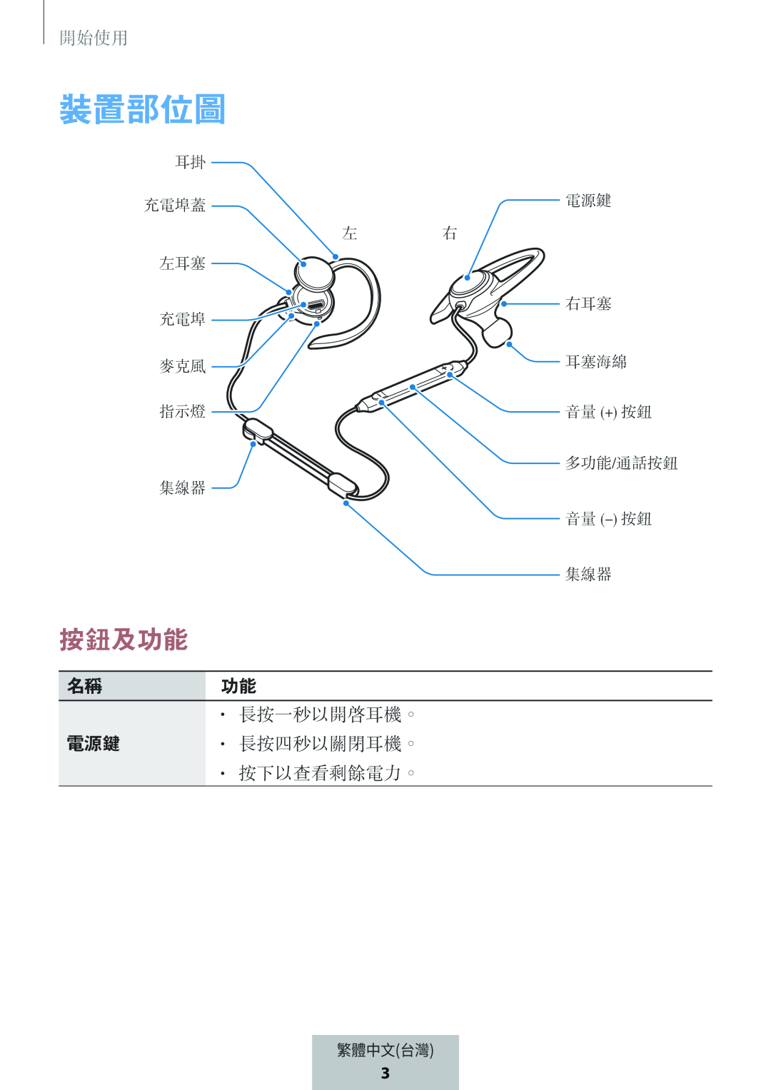 按鈕及功能 裝置部位圖