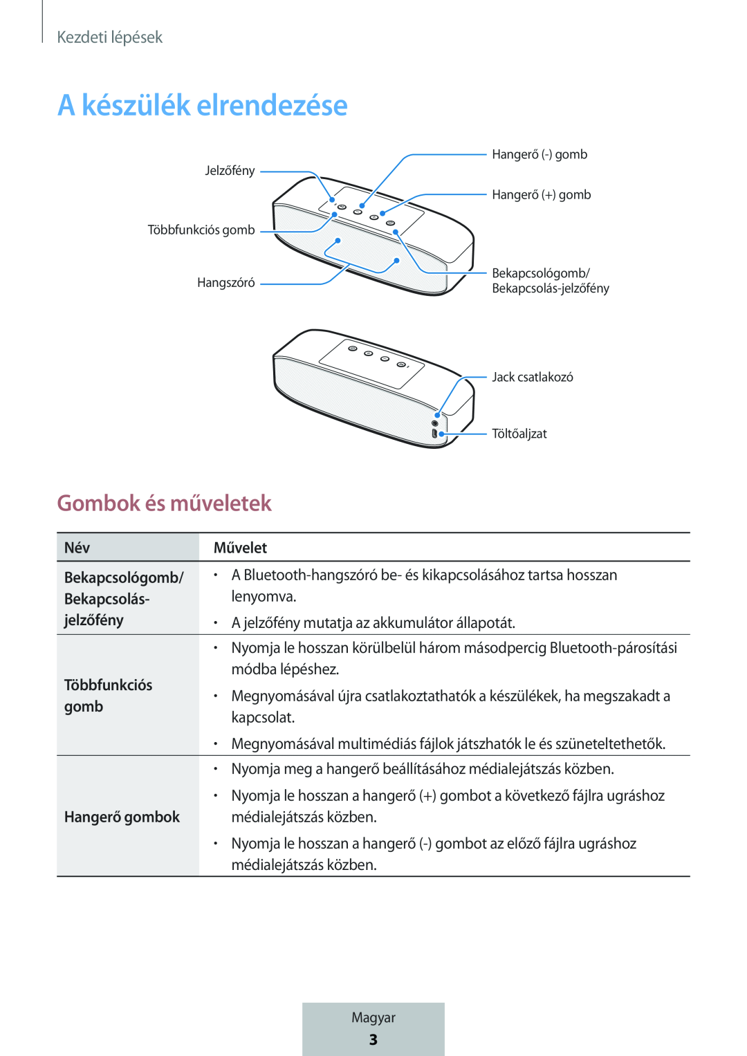 Gombok és műveletek Box Level Box PRO