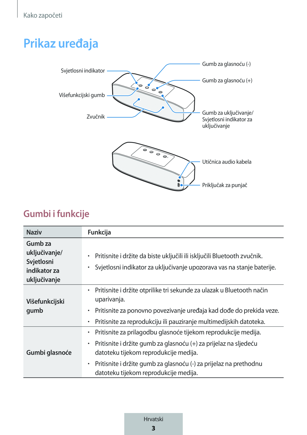 Gumbi i funkcije Box Level Box PRO