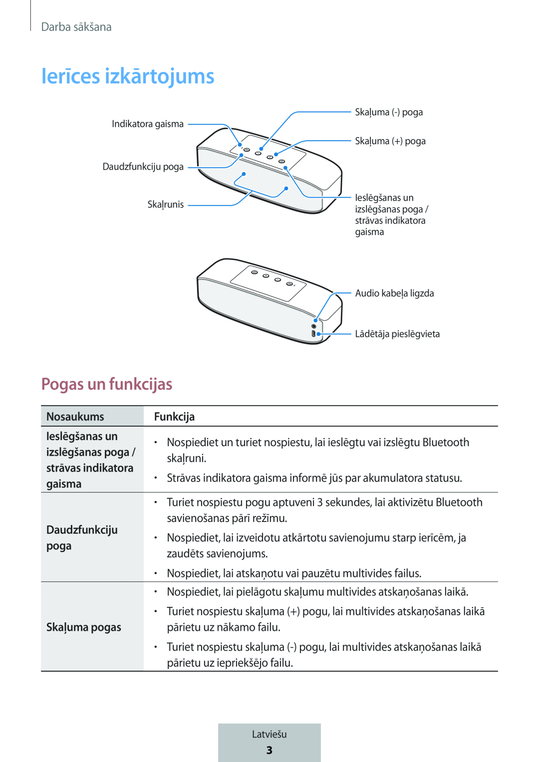 Ierīces izkārtojums Pogas un funkcijas