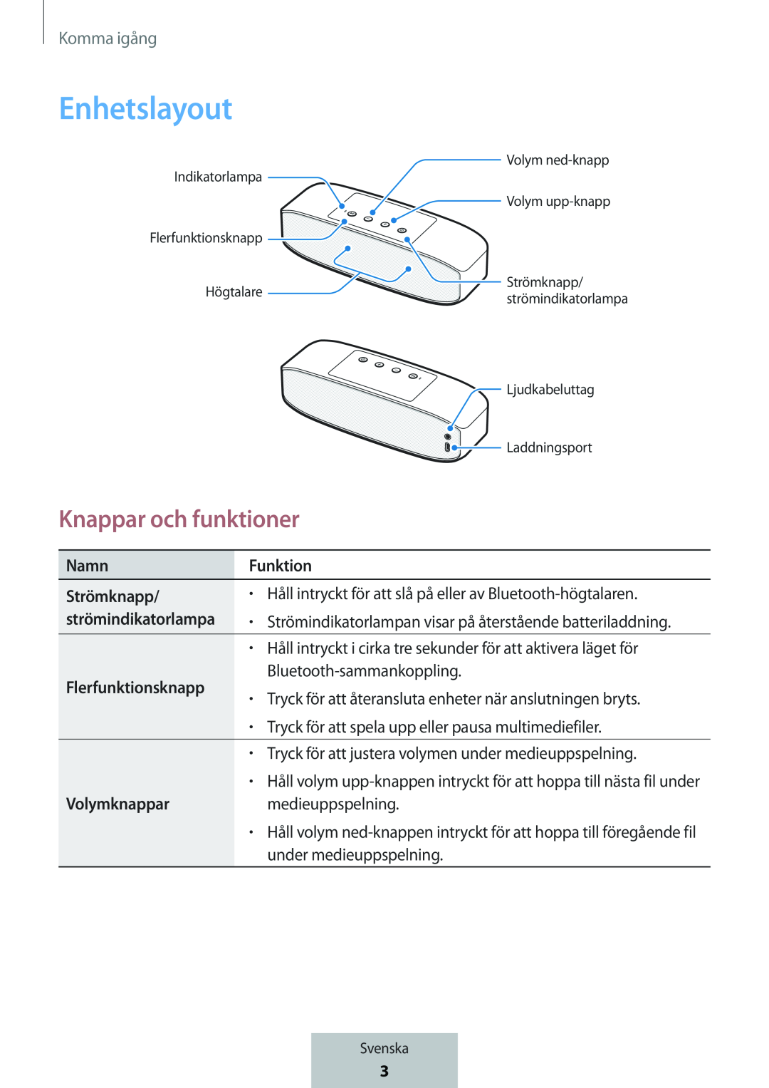 Enhetslayout Knappar och funktioner