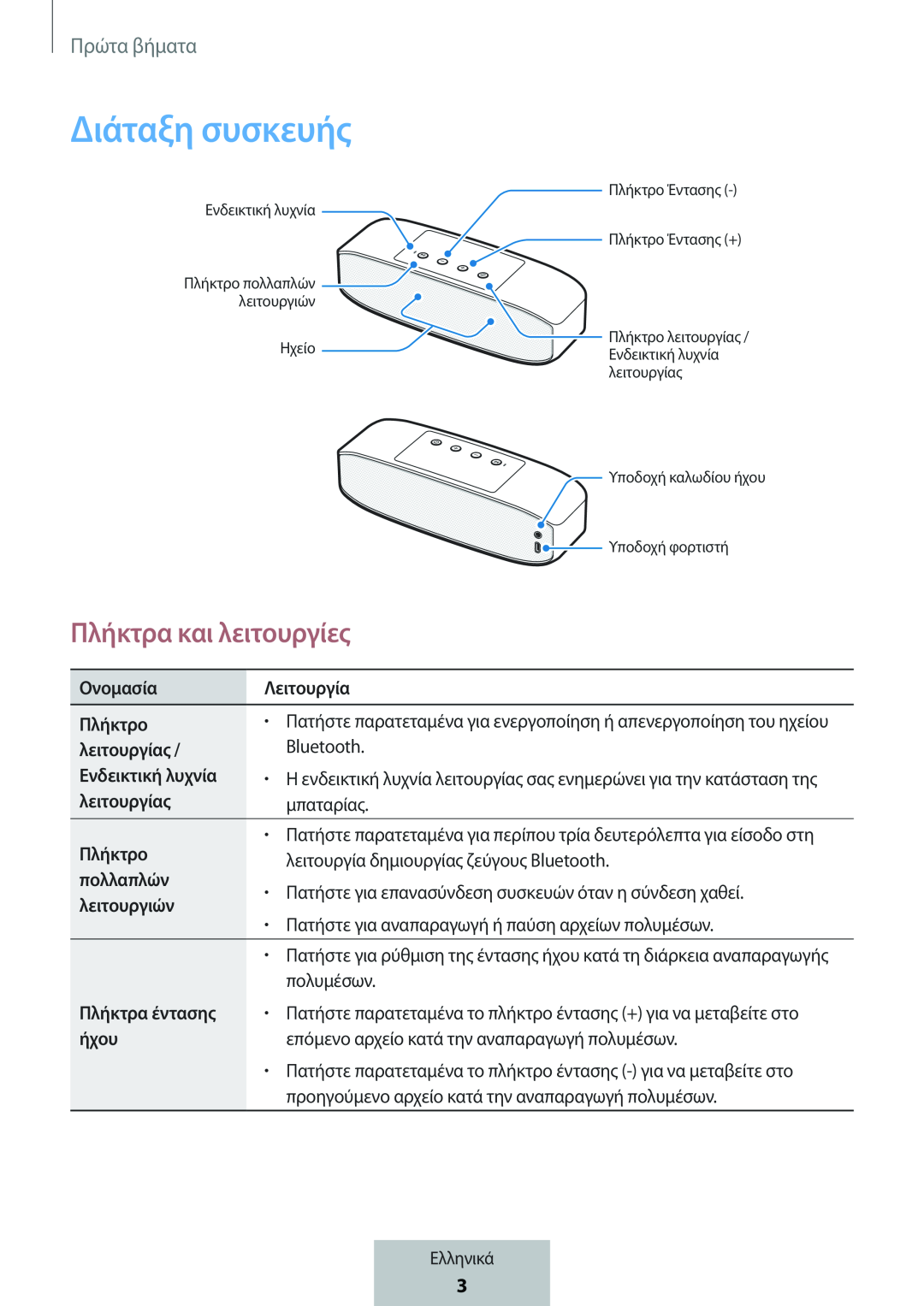 Πλήκτρα και λειτουργίες Box Level Box PRO