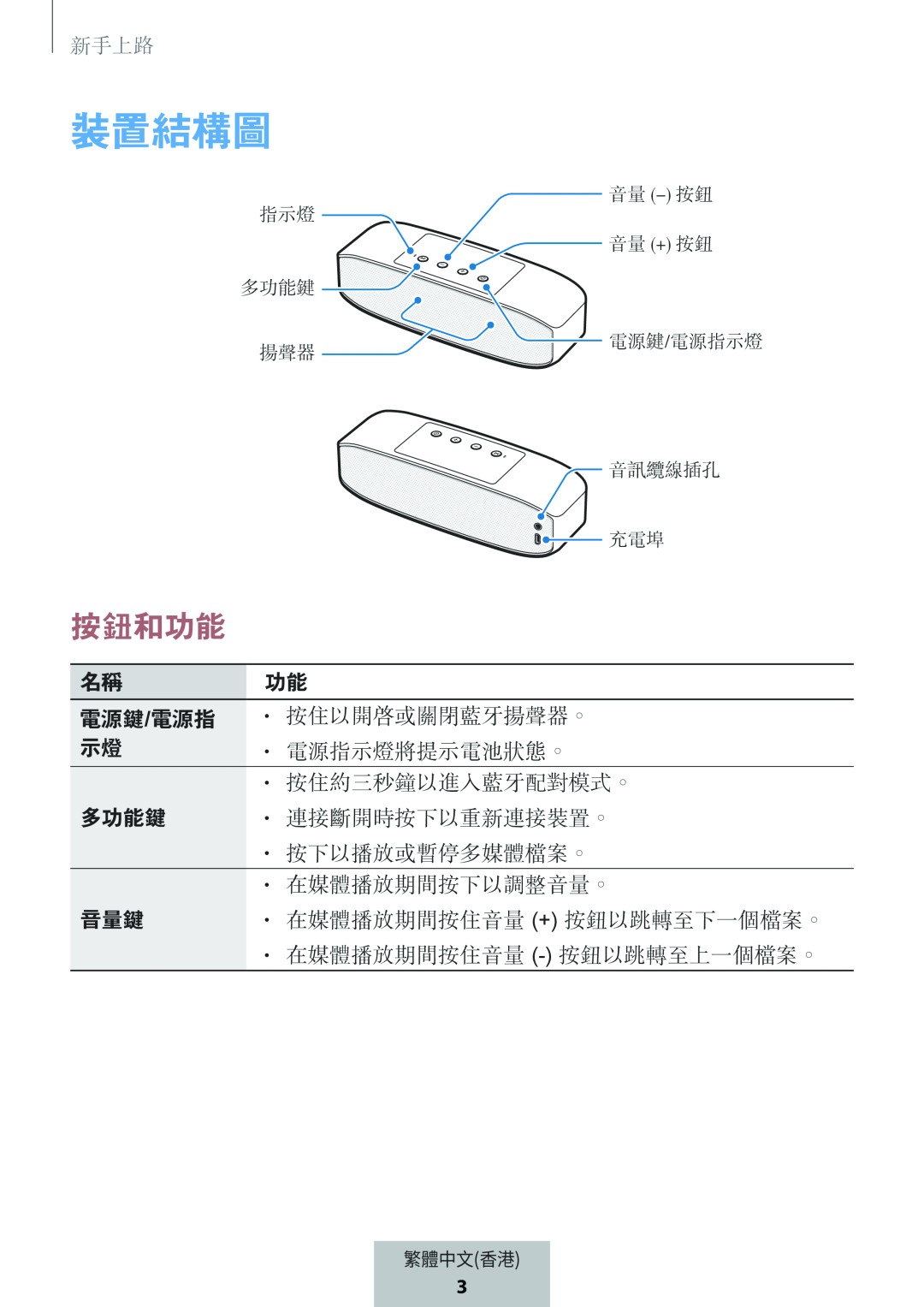 裝置結構圖 按鈕和功能