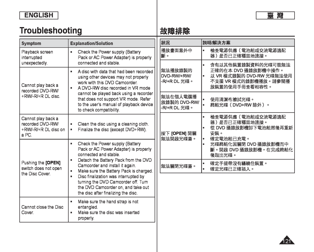 Troubleshooting故障排除 Handheld SC-DC164