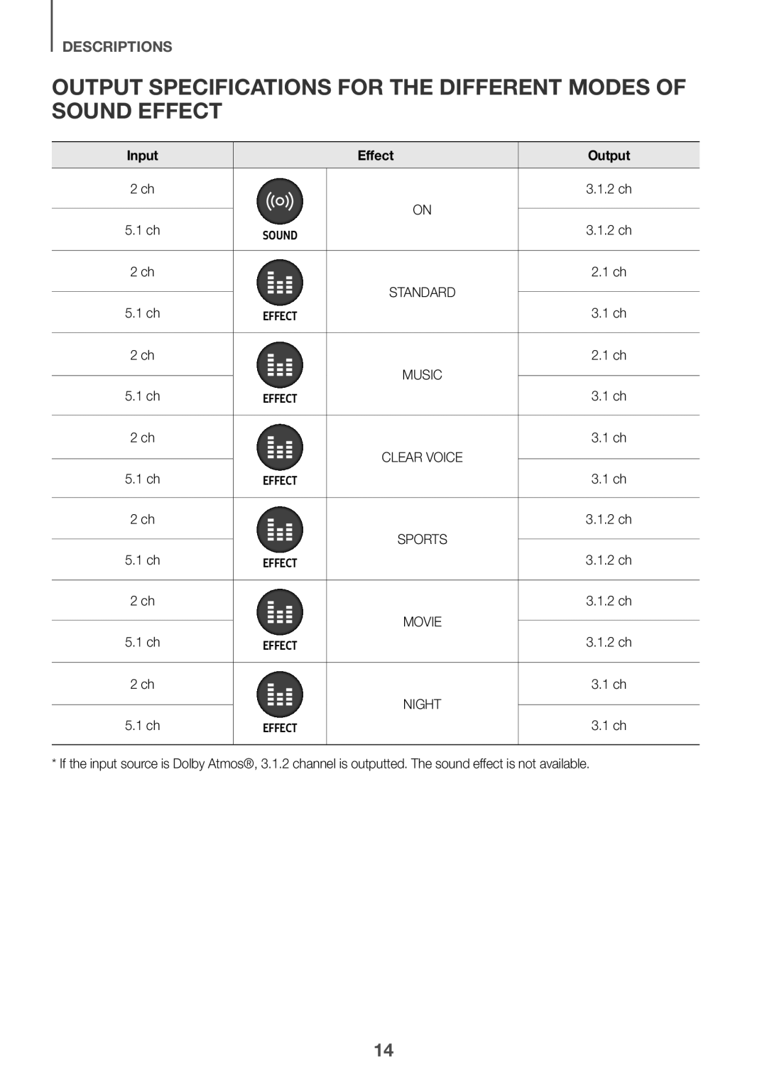 Output specifications for the different modes of sound effect Dolby Atmos HW-K850