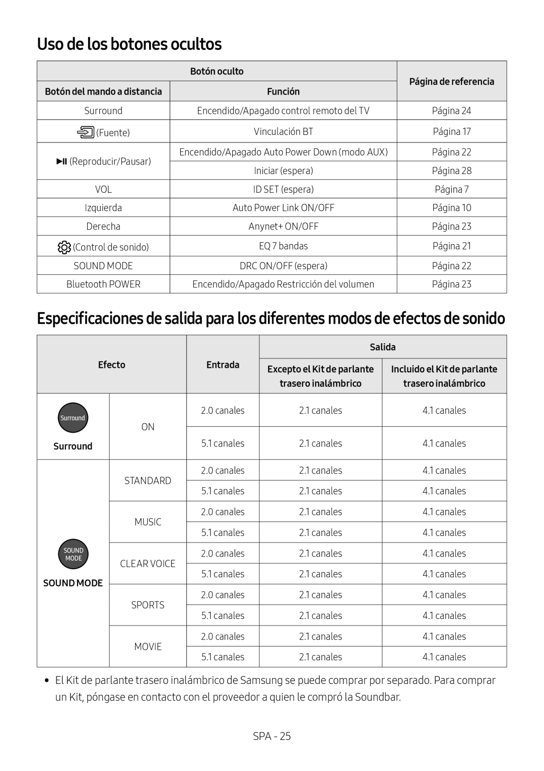 Especificaciones de salida para los diferentes modos de efectos de sonido Curved HW-M4500