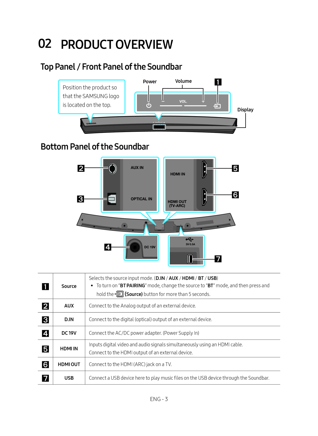 Top Panel / Front Panel of the Soundbar Bottom Panel of the Soundbar