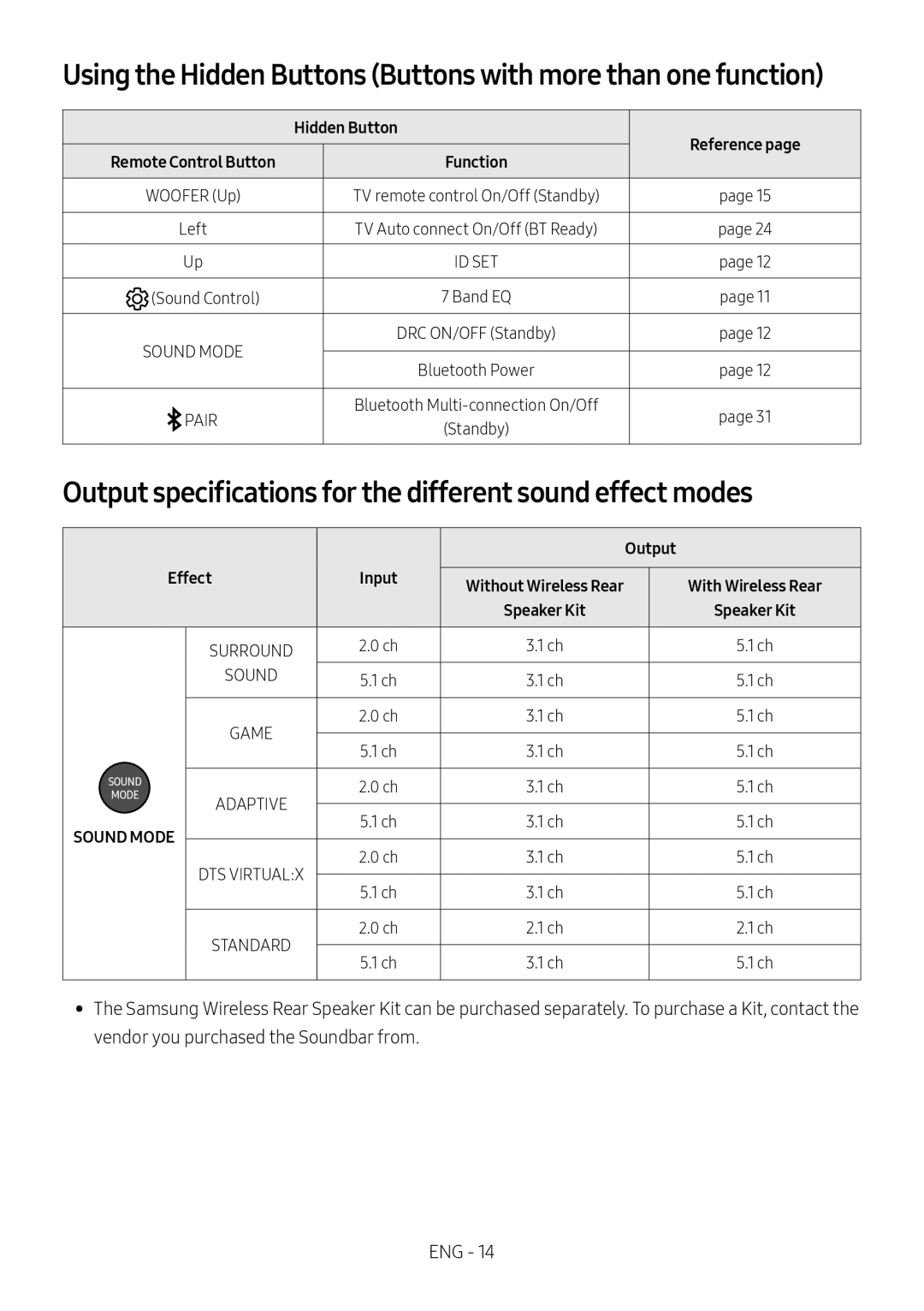 Output specifications for the different sound effect modes Standard HW-B63C