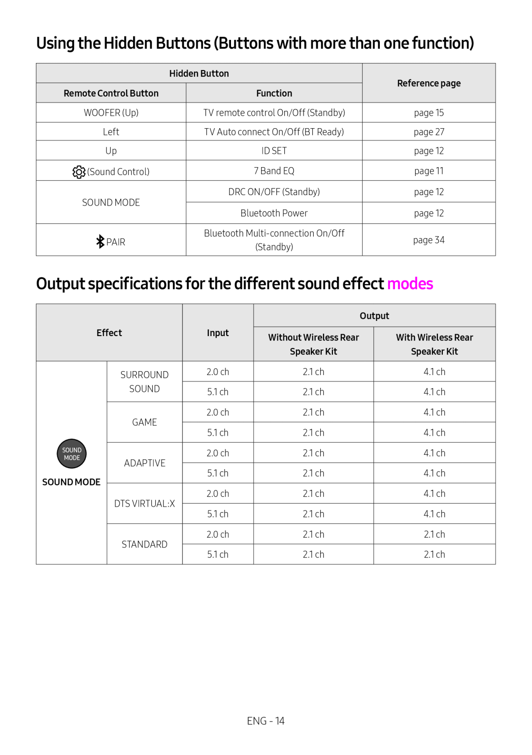 Output specifications for the different sound effect modes Standard HW-B57C