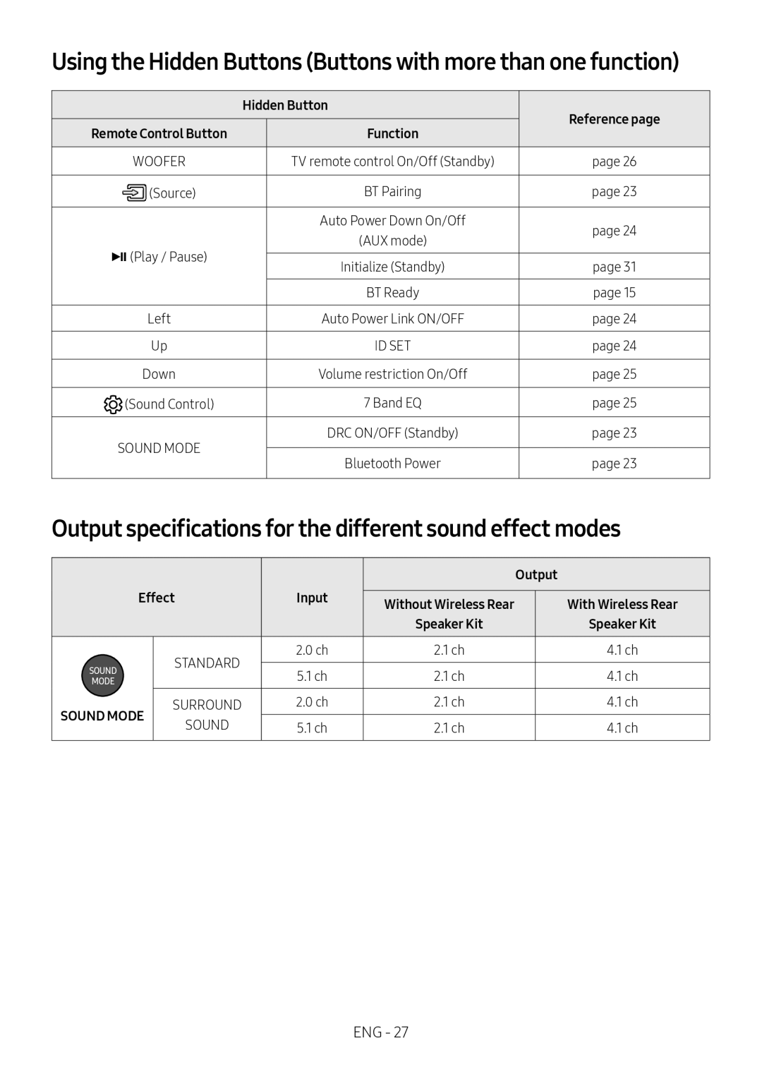 Output specifications for the different sound effect modes Standard HW-R47M