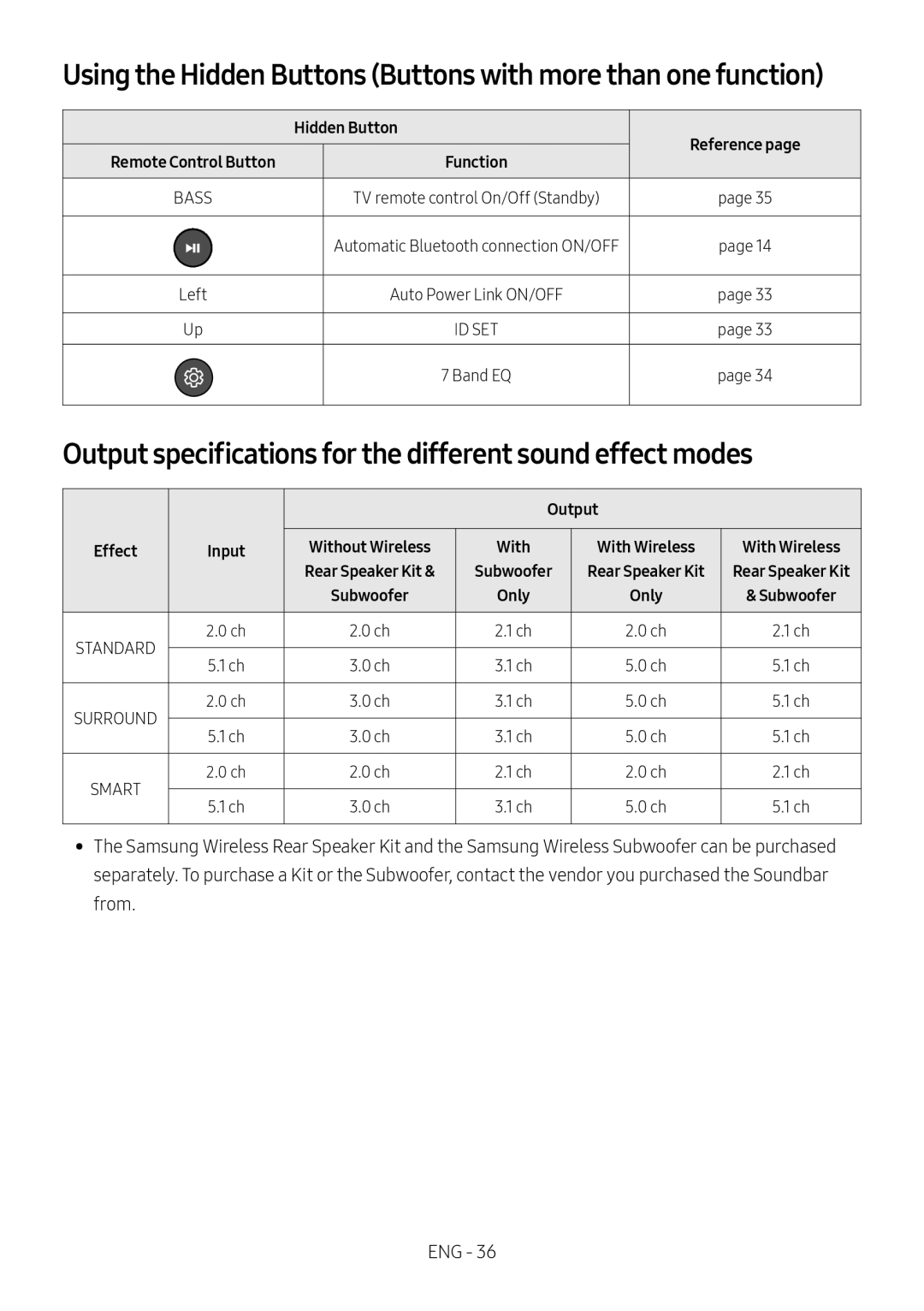 Output specifications for the different sound effect modes Standard HW-NW700