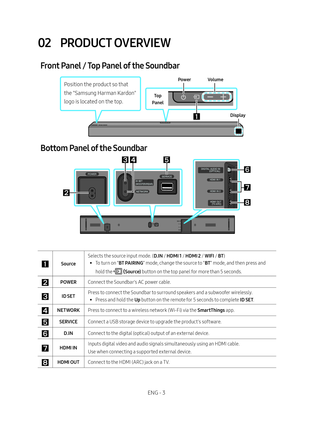 Front Panel / Top Panel of the Soundbar Bottom Panel of the Soundbar